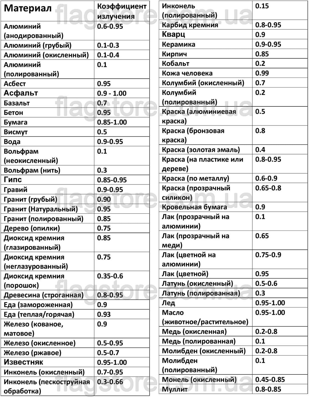 Пирометр коэффициент излучения таблица